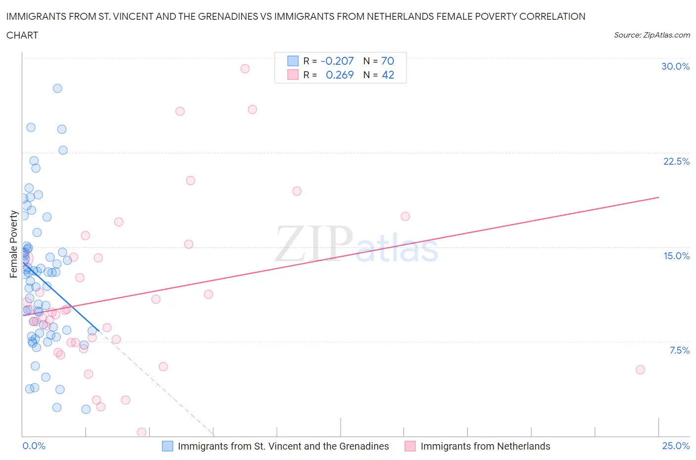 Immigrants from St. Vincent and the Grenadines vs Immigrants from Netherlands Female Poverty