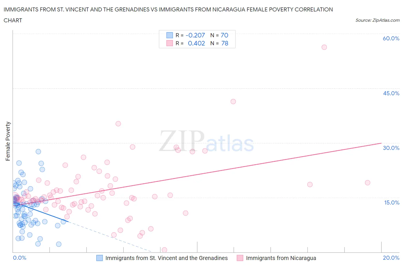 Immigrants from St. Vincent and the Grenadines vs Immigrants from Nicaragua Female Poverty