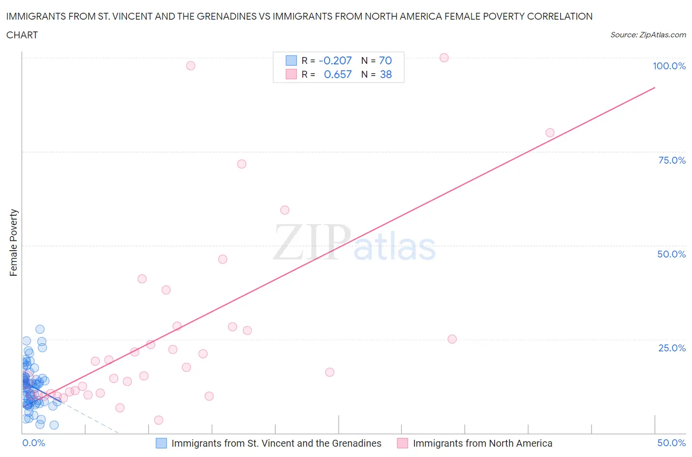 Immigrants from St. Vincent and the Grenadines vs Immigrants from North America Female Poverty