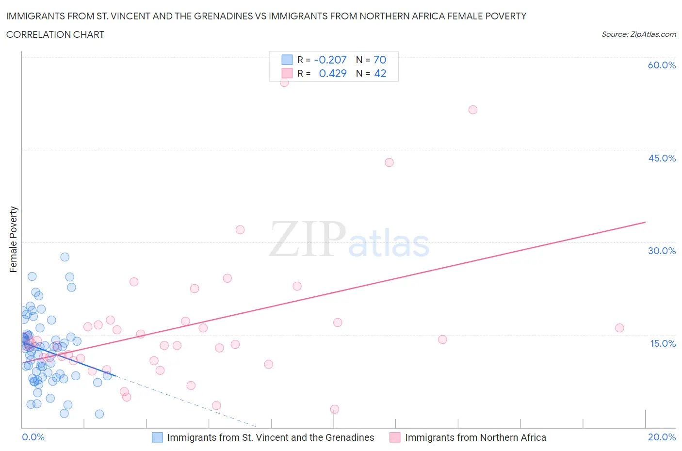 Immigrants from St. Vincent and the Grenadines vs Immigrants from Northern Africa Female Poverty