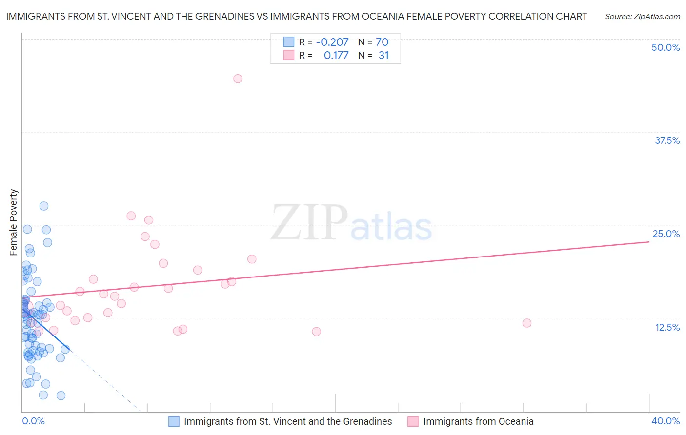Immigrants from St. Vincent and the Grenadines vs Immigrants from Oceania Female Poverty