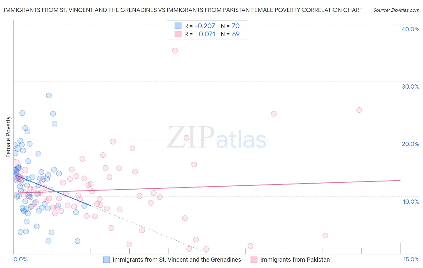 Immigrants from St. Vincent and the Grenadines vs Immigrants from Pakistan Female Poverty