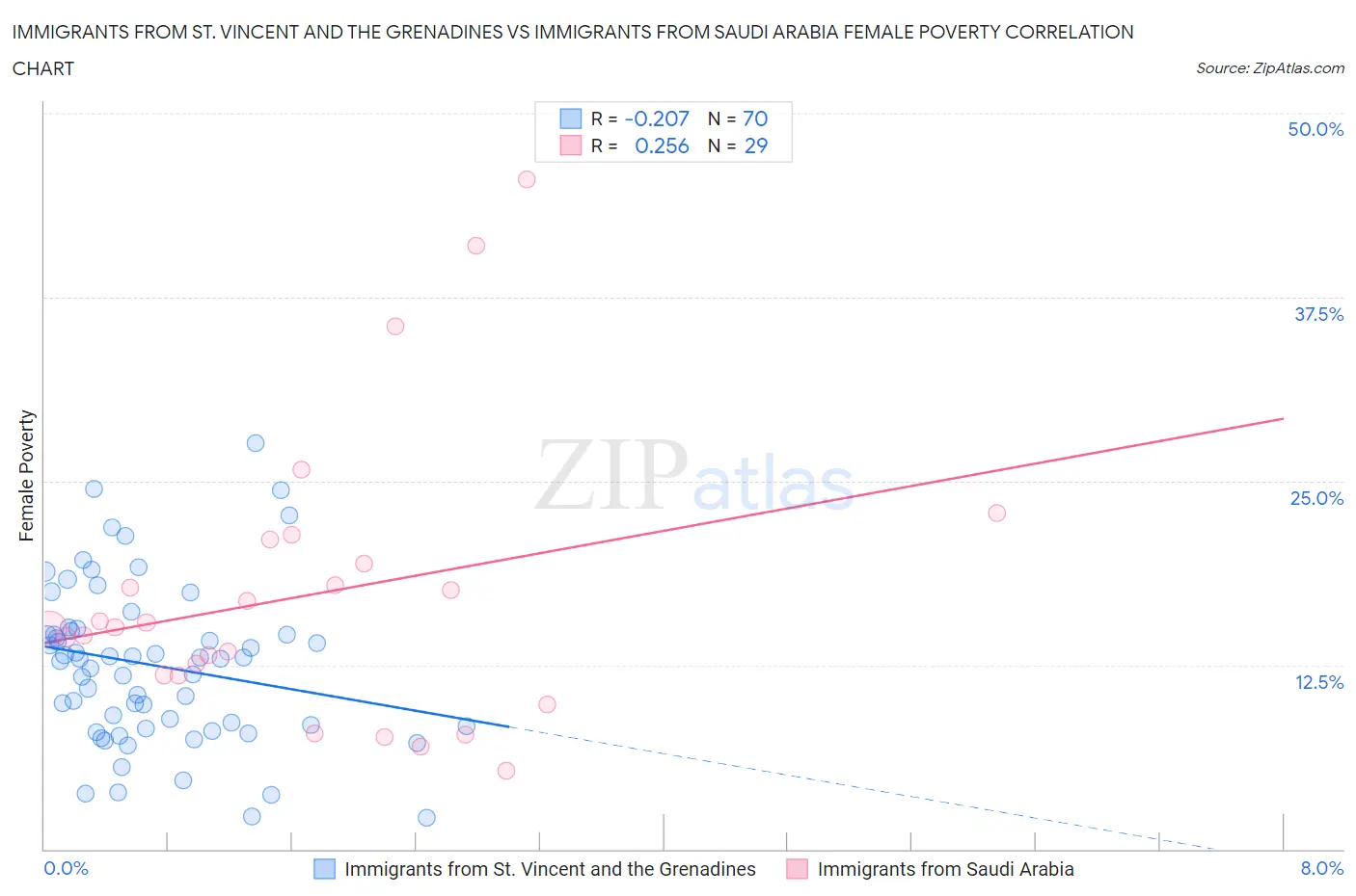 Immigrants from St. Vincent and the Grenadines vs Immigrants from Saudi Arabia Female Poverty