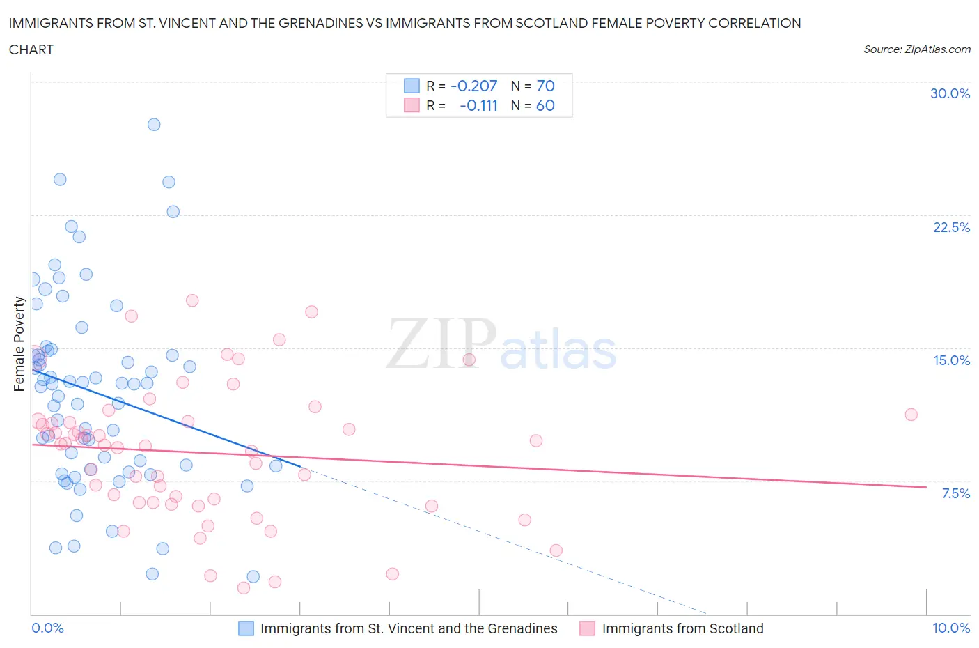 Immigrants from St. Vincent and the Grenadines vs Immigrants from Scotland Female Poverty