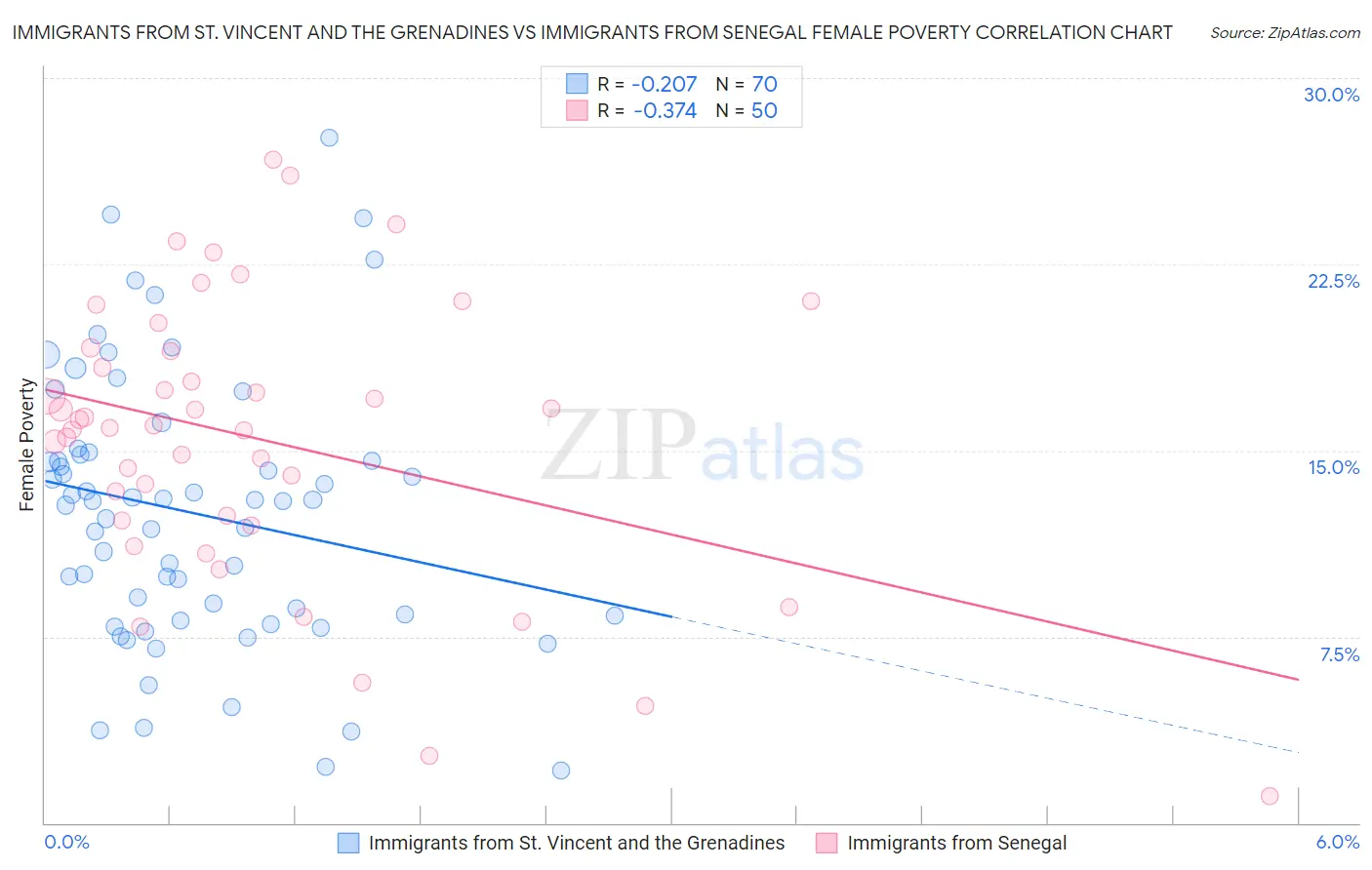 Immigrants from St. Vincent and the Grenadines vs Immigrants from Senegal Female Poverty