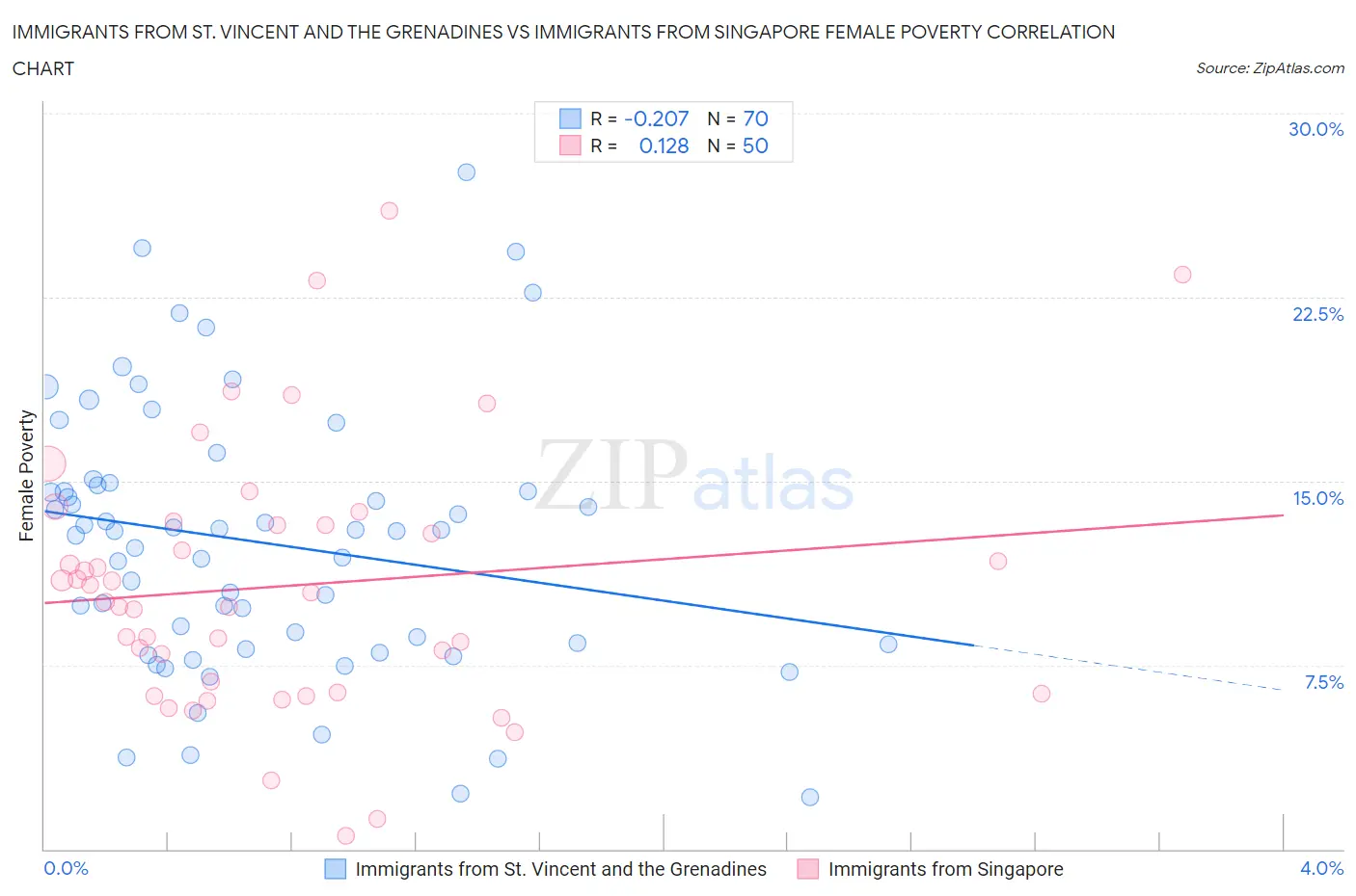 Immigrants from St. Vincent and the Grenadines vs Immigrants from Singapore Female Poverty