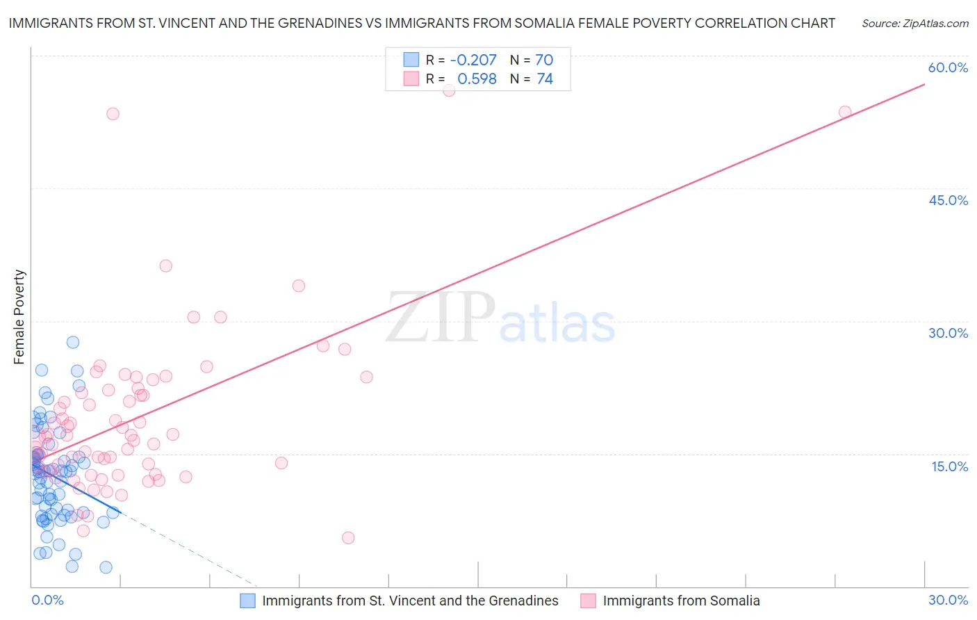 Immigrants from St. Vincent and the Grenadines vs Immigrants from Somalia Female Poverty