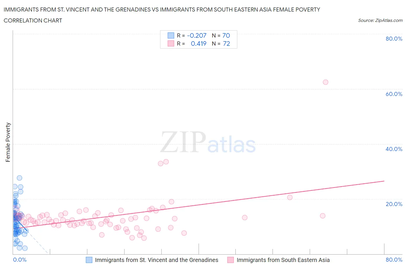 Immigrants from St. Vincent and the Grenadines vs Immigrants from South Eastern Asia Female Poverty