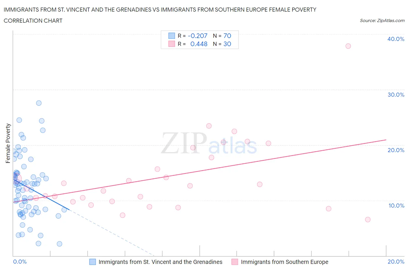 Immigrants from St. Vincent and the Grenadines vs Immigrants from Southern Europe Female Poverty
