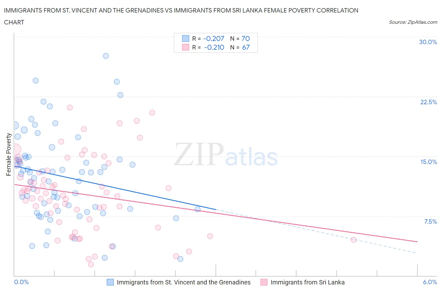 Immigrants from St. Vincent and the Grenadines vs Immigrants from Sri Lanka Female Poverty