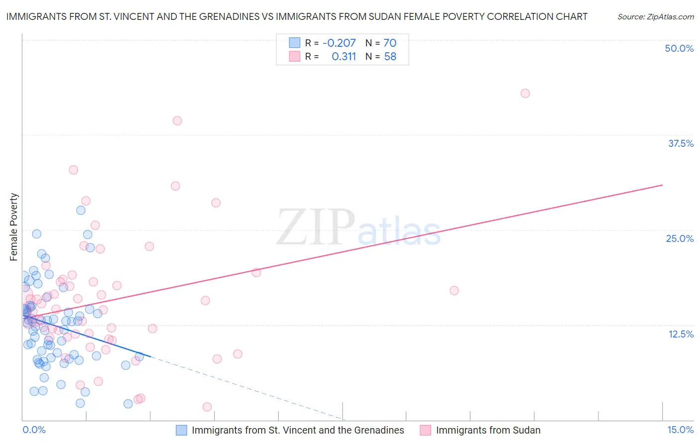 Immigrants from St. Vincent and the Grenadines vs Immigrants from Sudan Female Poverty