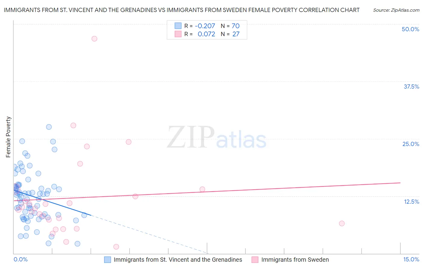 Immigrants from St. Vincent and the Grenadines vs Immigrants from Sweden Female Poverty