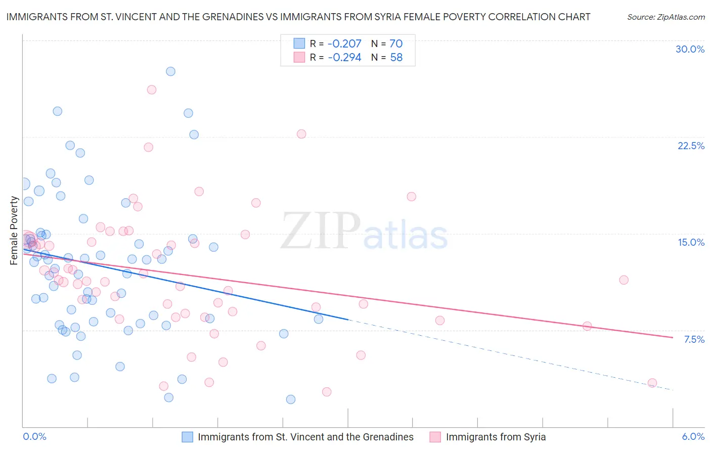 Immigrants from St. Vincent and the Grenadines vs Immigrants from Syria Female Poverty