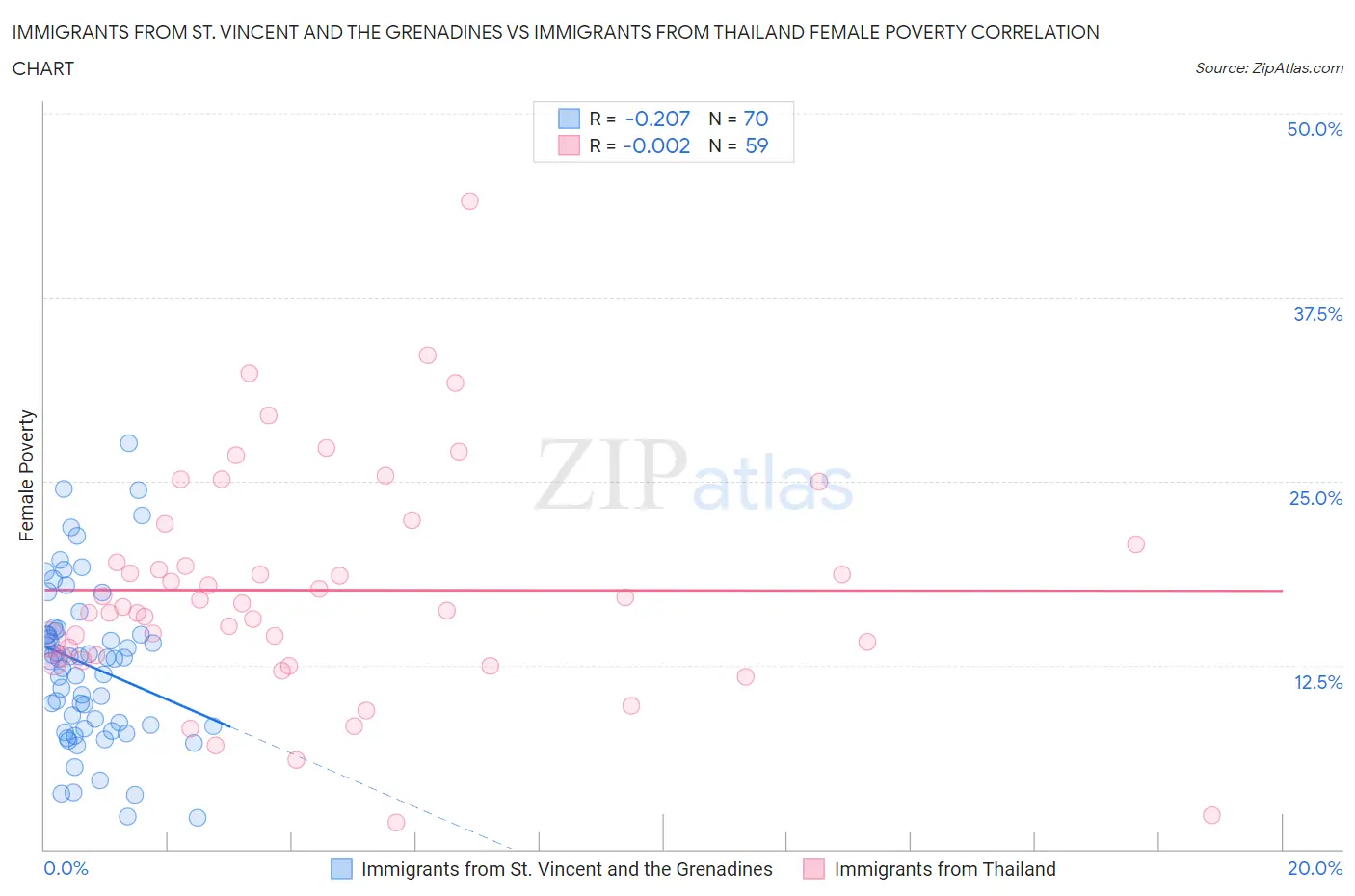 Immigrants from St. Vincent and the Grenadines vs Immigrants from Thailand Female Poverty