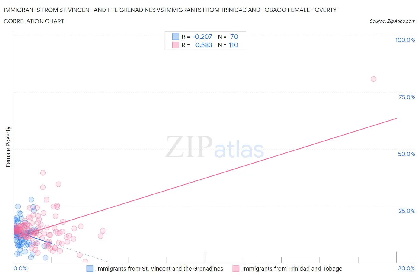 Immigrants from St. Vincent and the Grenadines vs Immigrants from Trinidad and Tobago Female Poverty