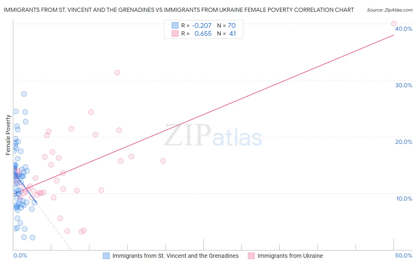 Immigrants from St. Vincent and the Grenadines vs Immigrants from Ukraine Female Poverty