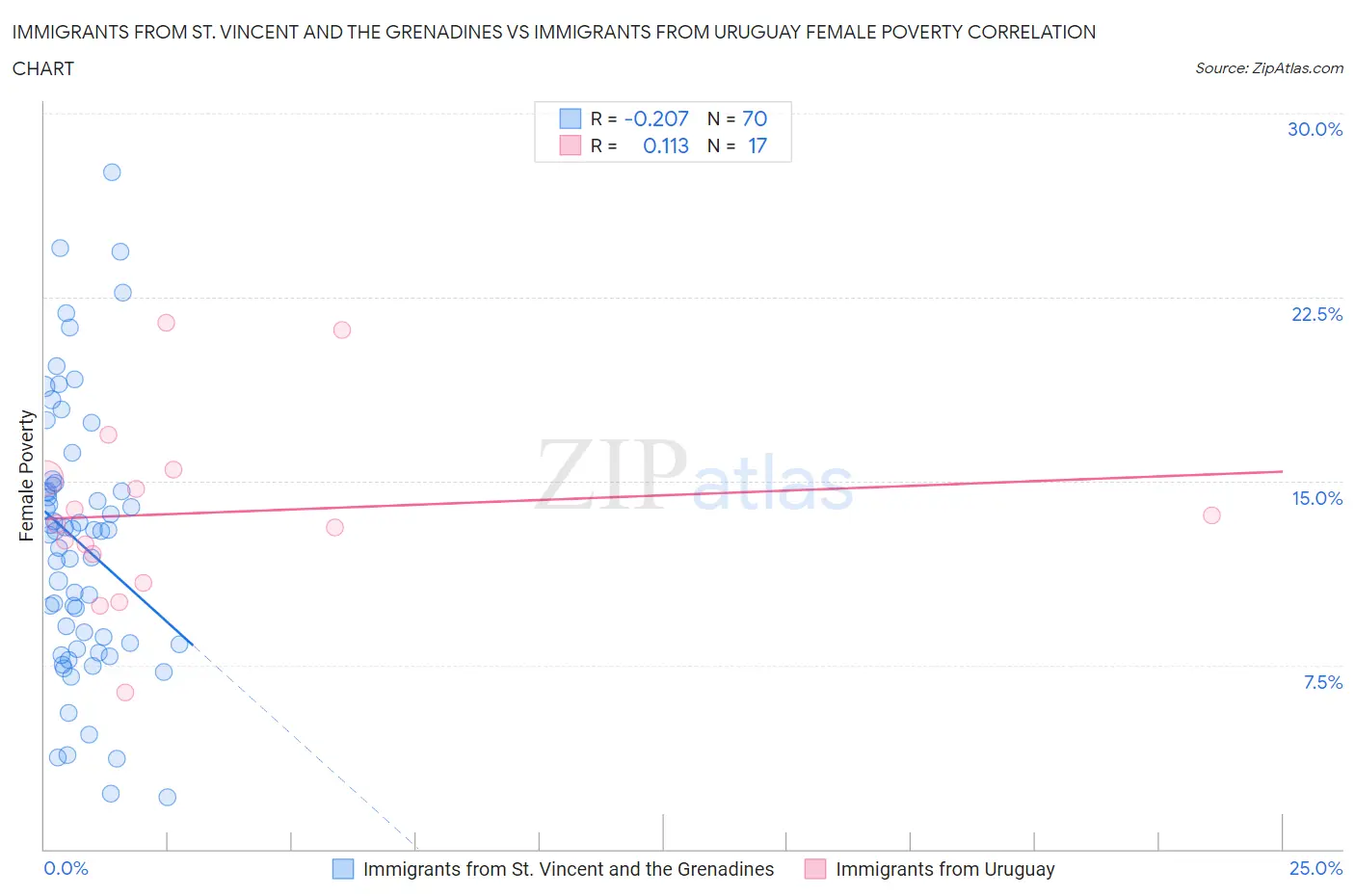 Immigrants from St. Vincent and the Grenadines vs Immigrants from Uruguay Female Poverty