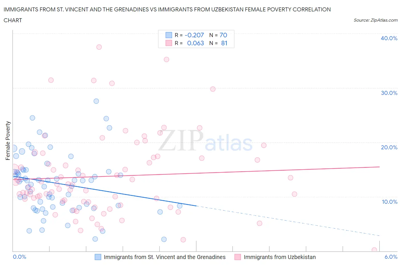 Immigrants from St. Vincent and the Grenadines vs Immigrants from Uzbekistan Female Poverty