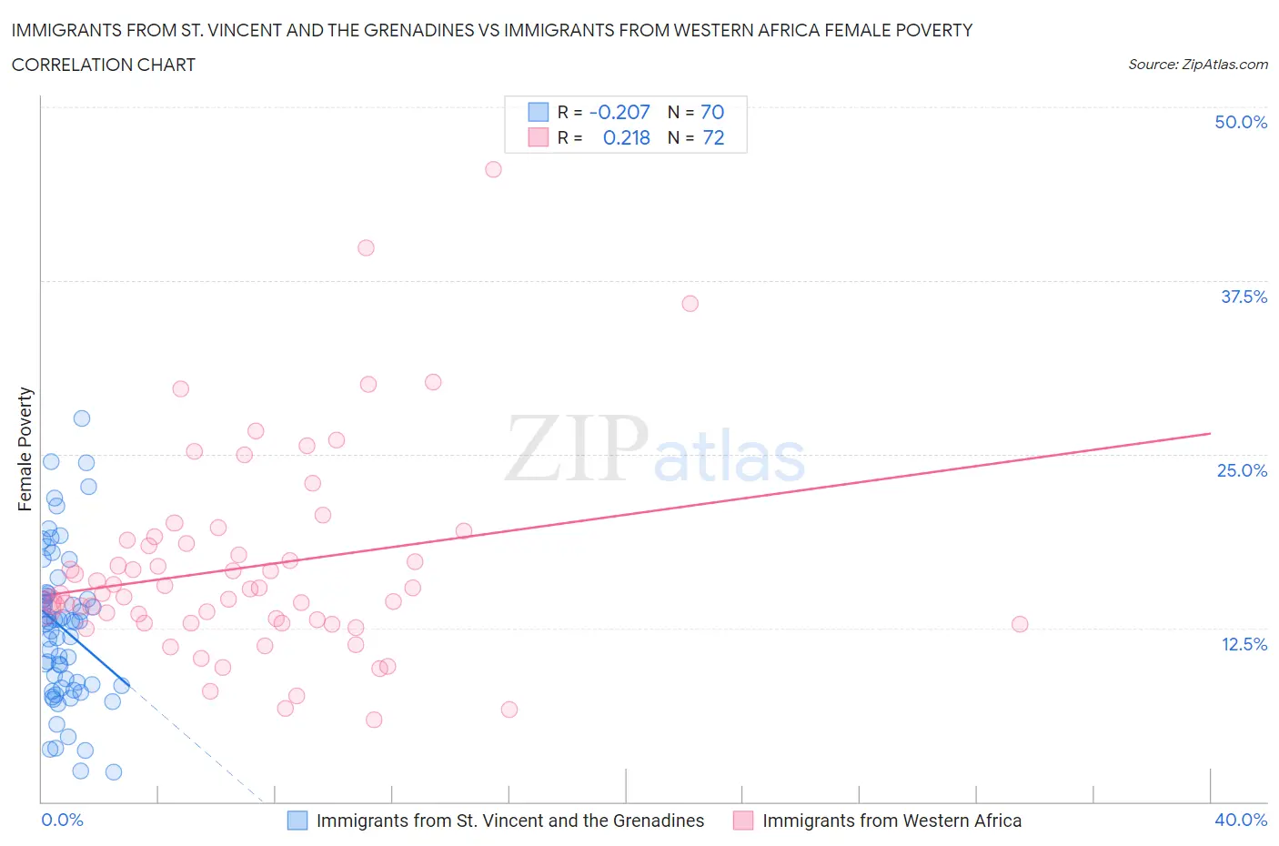 Immigrants from St. Vincent and the Grenadines vs Immigrants from Western Africa Female Poverty