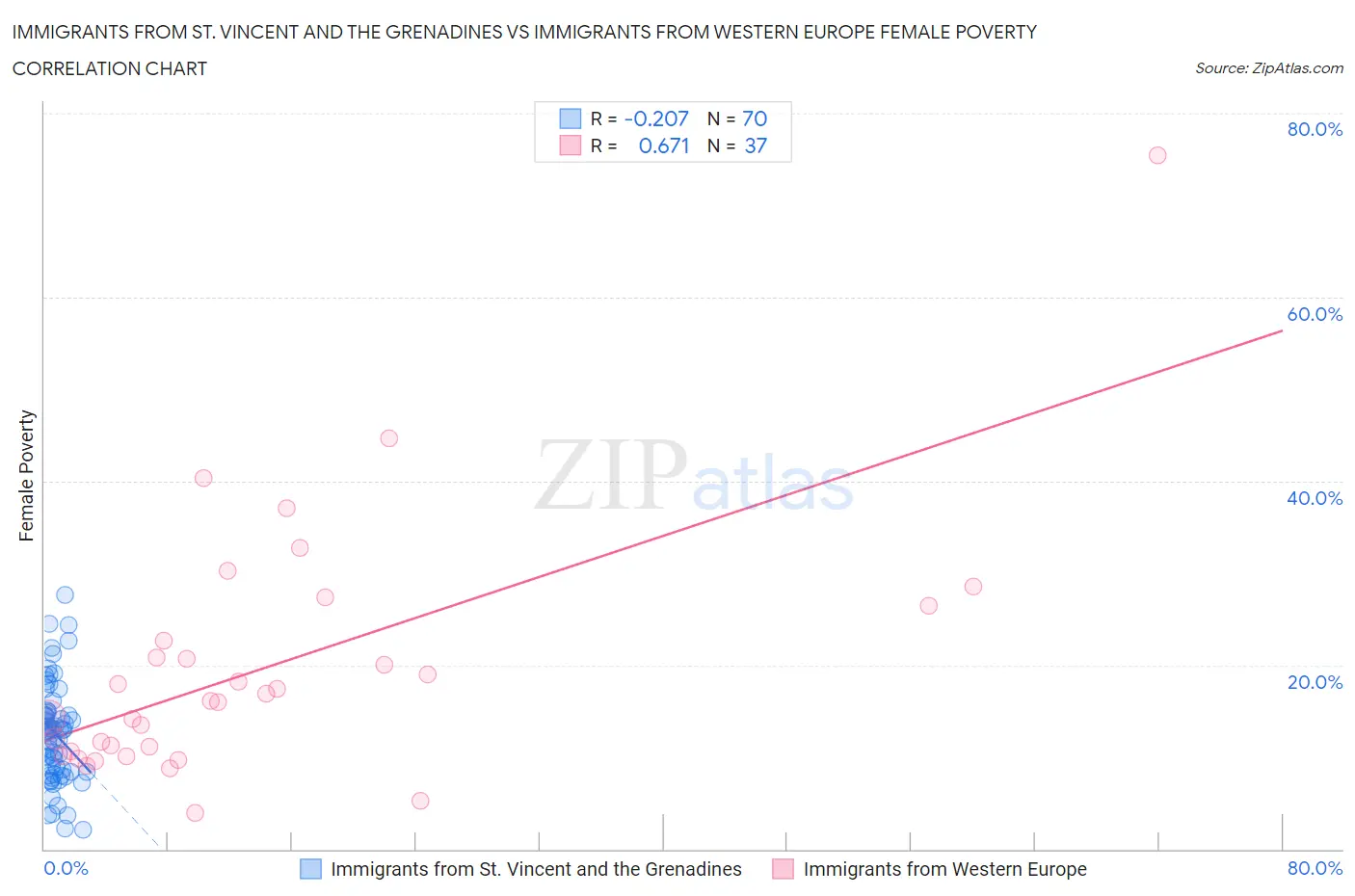 Immigrants from St. Vincent and the Grenadines vs Immigrants from Western Europe Female Poverty