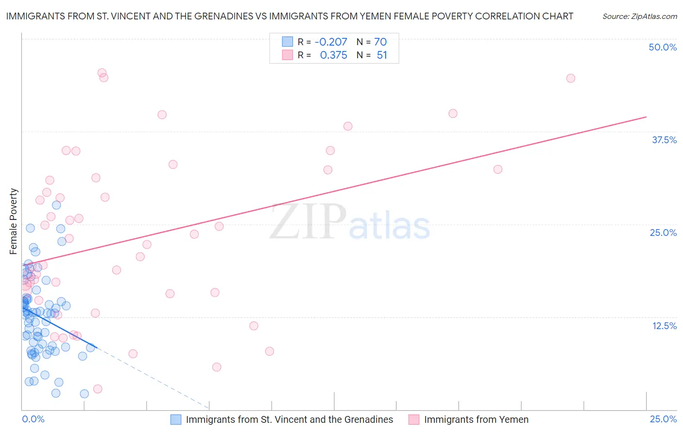 Immigrants from St. Vincent and the Grenadines vs Immigrants from Yemen Female Poverty