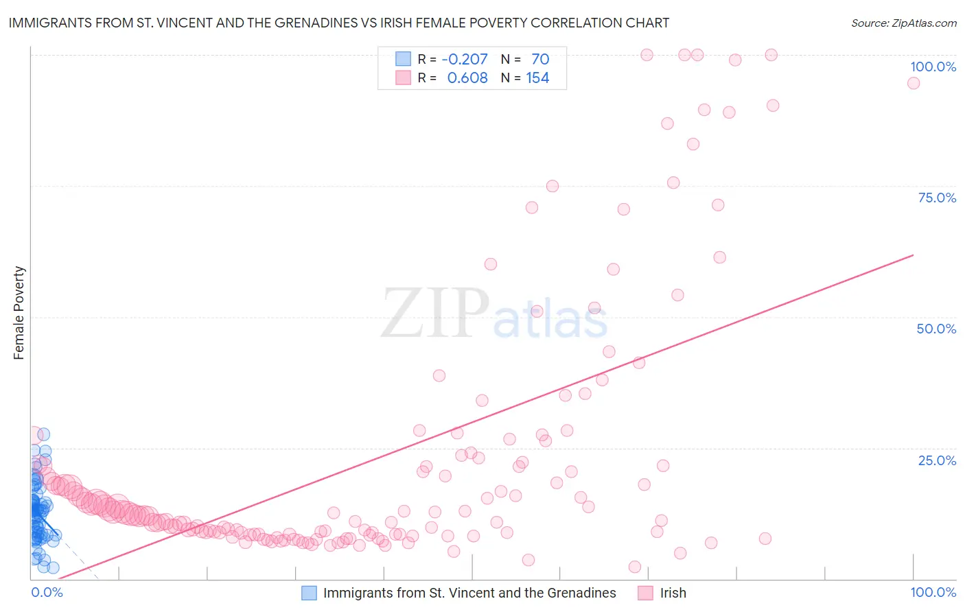 Immigrants from St. Vincent and the Grenadines vs Irish Female Poverty