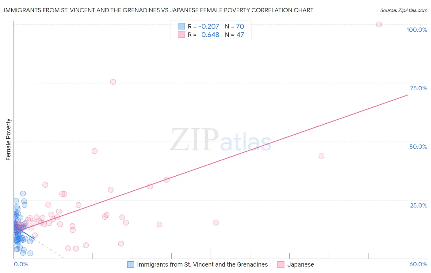 Immigrants from St. Vincent and the Grenadines vs Japanese Female Poverty