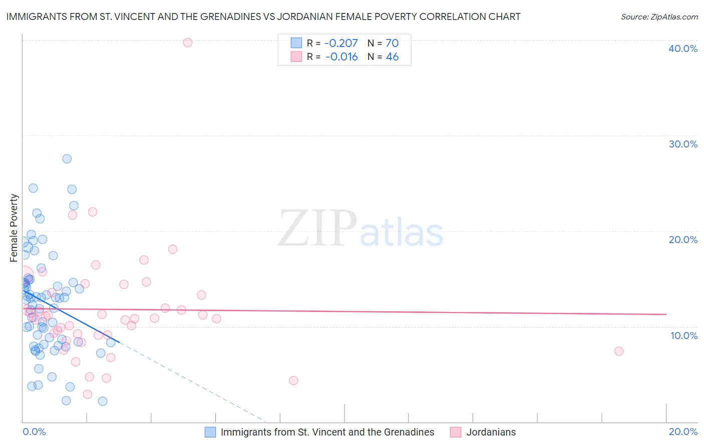 Immigrants from St. Vincent and the Grenadines vs Jordanian Female Poverty
