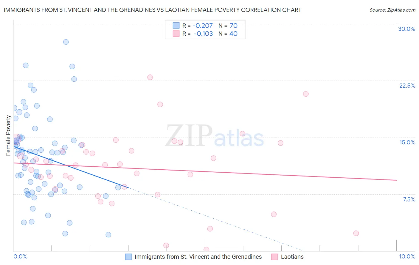 Immigrants from St. Vincent and the Grenadines vs Laotian Female Poverty