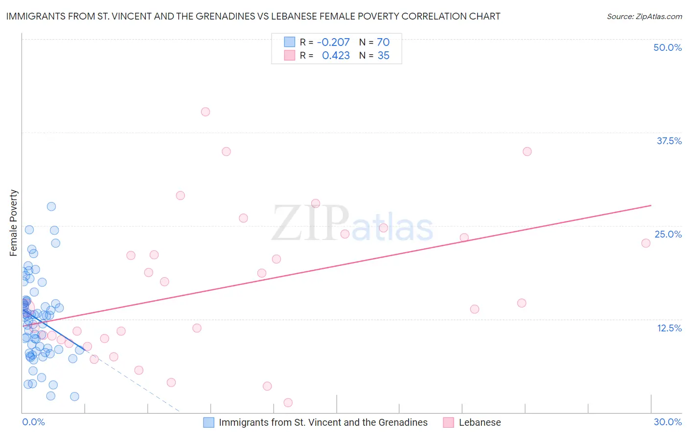 Immigrants from St. Vincent and the Grenadines vs Lebanese Female Poverty