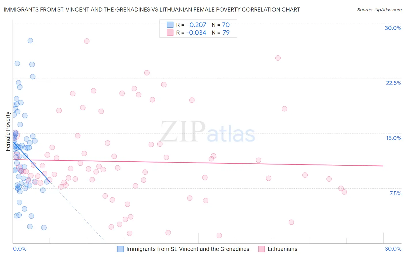 Immigrants from St. Vincent and the Grenadines vs Lithuanian Female Poverty