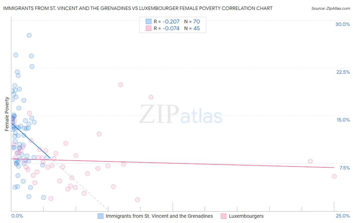Immigrants from St. Vincent and the Grenadines vs Luxembourger Female Poverty