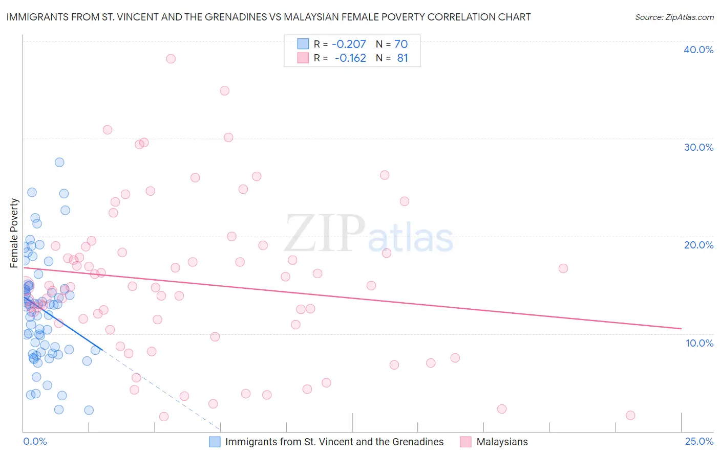 Immigrants from St. Vincent and the Grenadines vs Malaysian Female Poverty