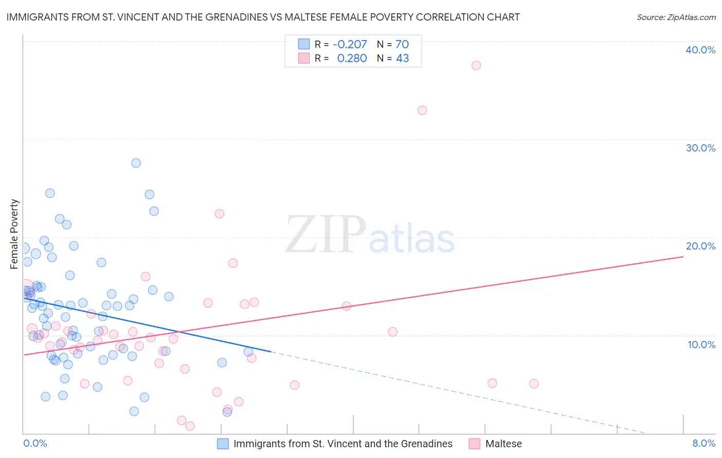 Immigrants from St. Vincent and the Grenadines vs Maltese Female Poverty