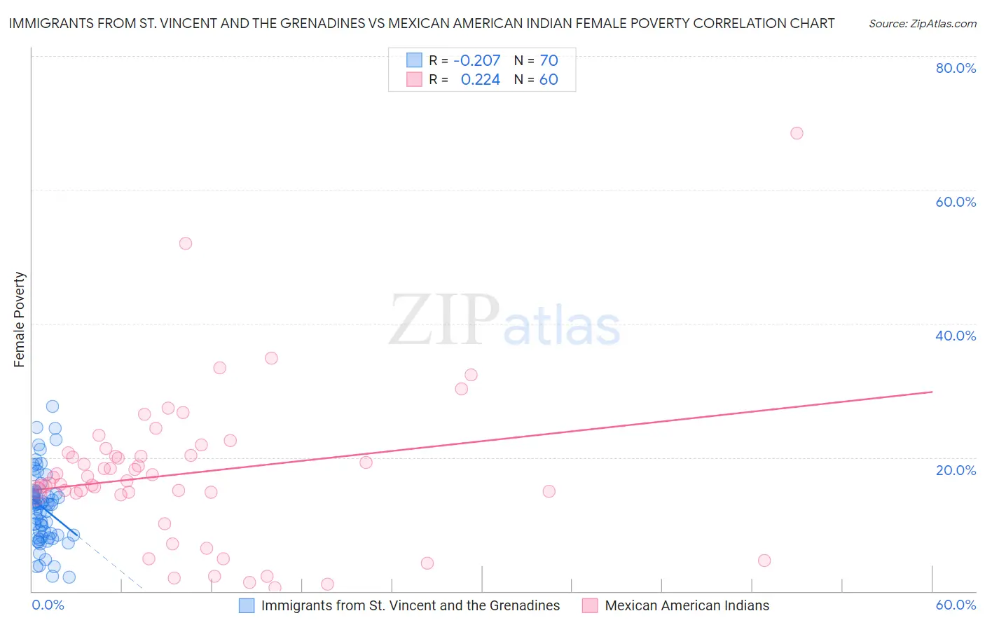 Immigrants from St. Vincent and the Grenadines vs Mexican American Indian Female Poverty