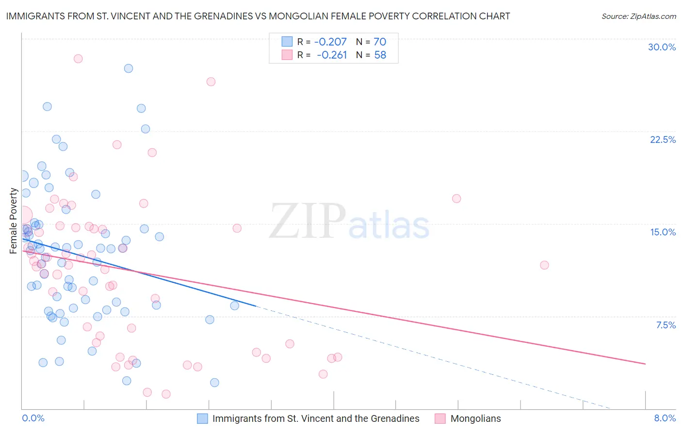 Immigrants from St. Vincent and the Grenadines vs Mongolian Female Poverty