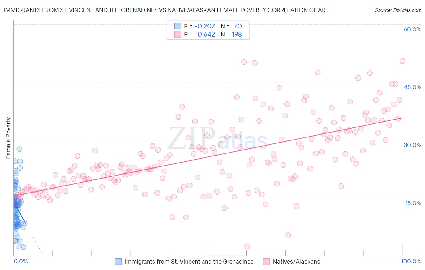 Immigrants from St. Vincent and the Grenadines vs Native/Alaskan Female Poverty