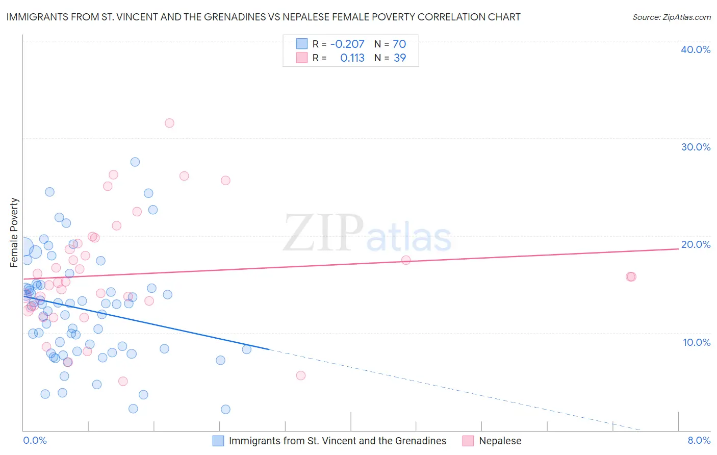 Immigrants from St. Vincent and the Grenadines vs Nepalese Female Poverty