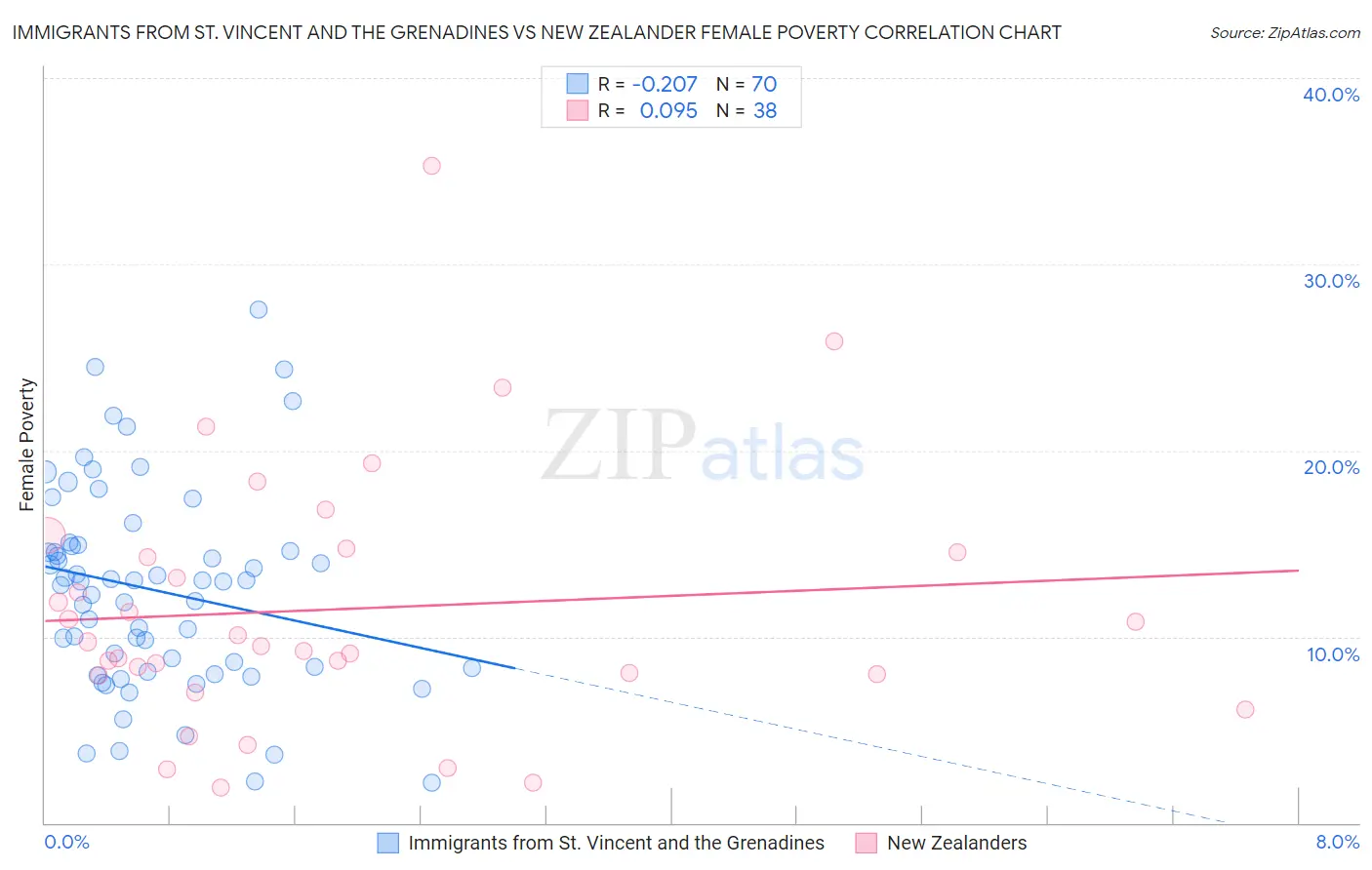 Immigrants from St. Vincent and the Grenadines vs New Zealander Female Poverty