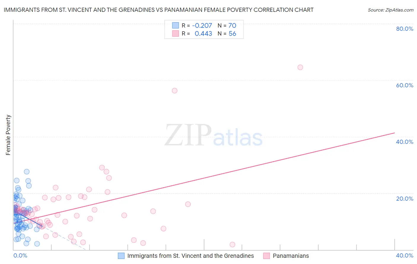 Immigrants from St. Vincent and the Grenadines vs Panamanian Female Poverty