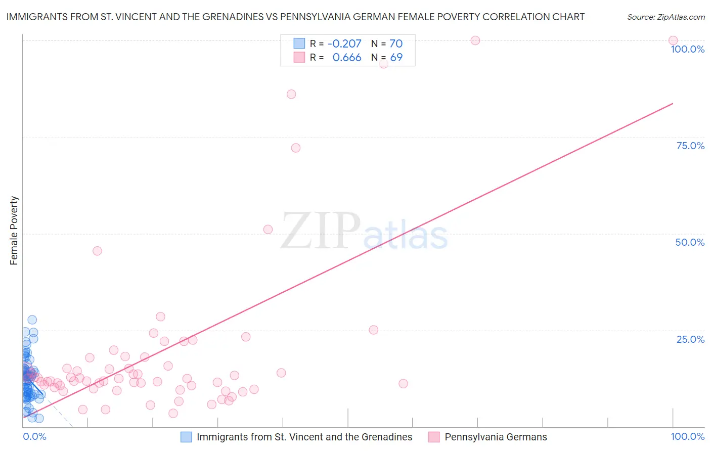 Immigrants from St. Vincent and the Grenadines vs Pennsylvania German Female Poverty