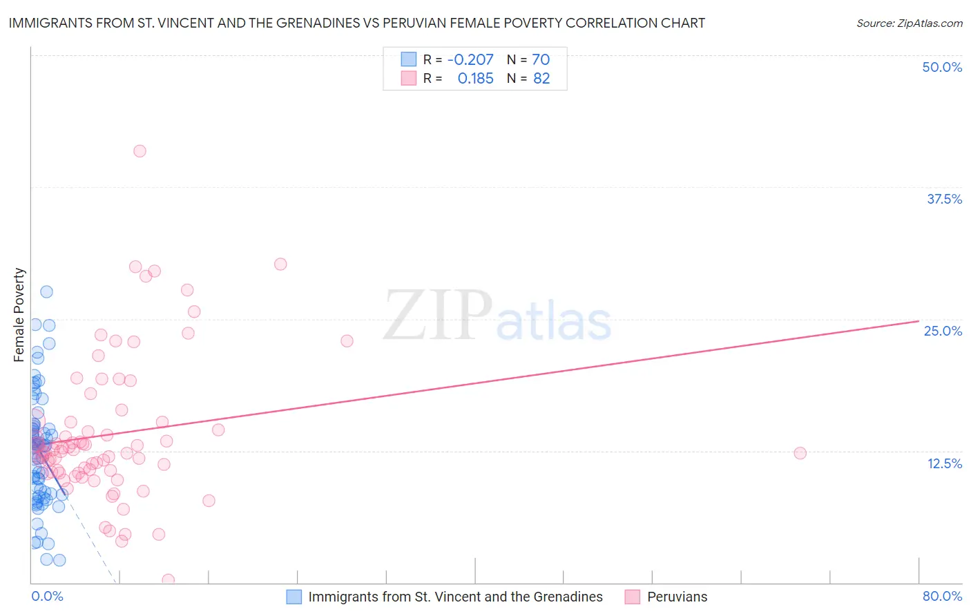 Immigrants from St. Vincent and the Grenadines vs Peruvian Female Poverty
