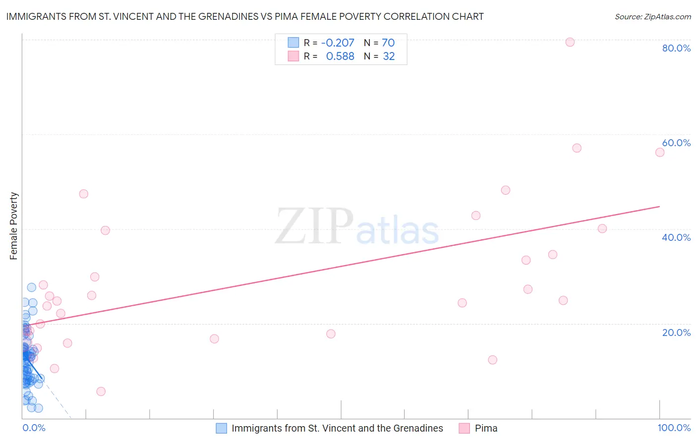 Immigrants from St. Vincent and the Grenadines vs Pima Female Poverty