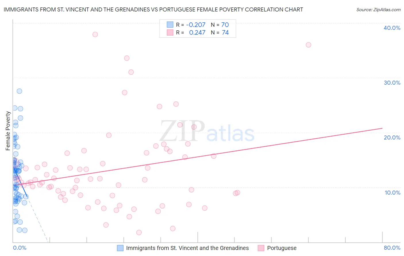 Immigrants from St. Vincent and the Grenadines vs Portuguese Female Poverty