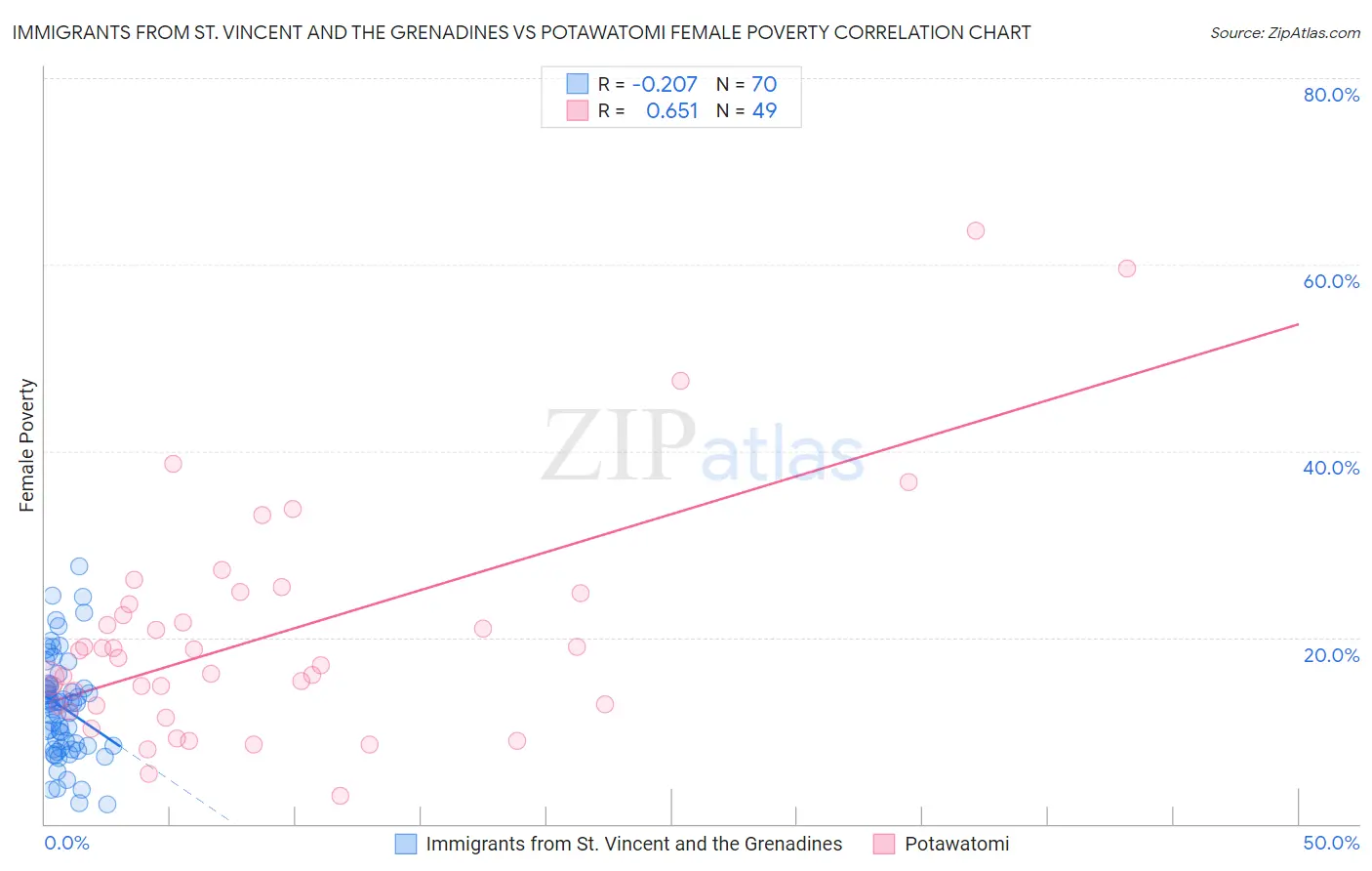 Immigrants from St. Vincent and the Grenadines vs Potawatomi Female Poverty