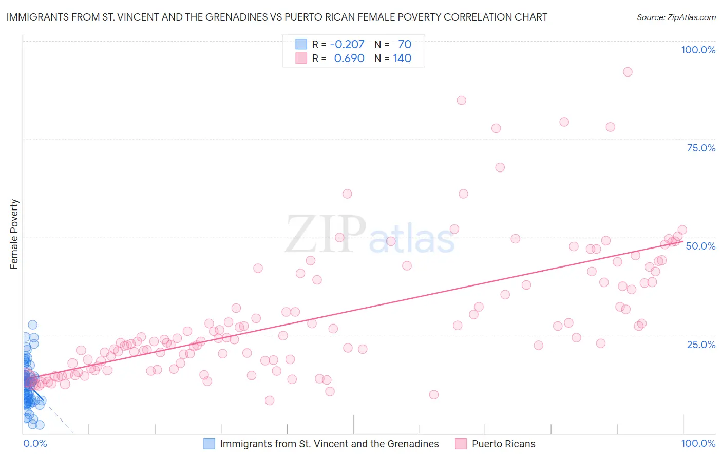 Immigrants from St. Vincent and the Grenadines vs Puerto Rican Female Poverty