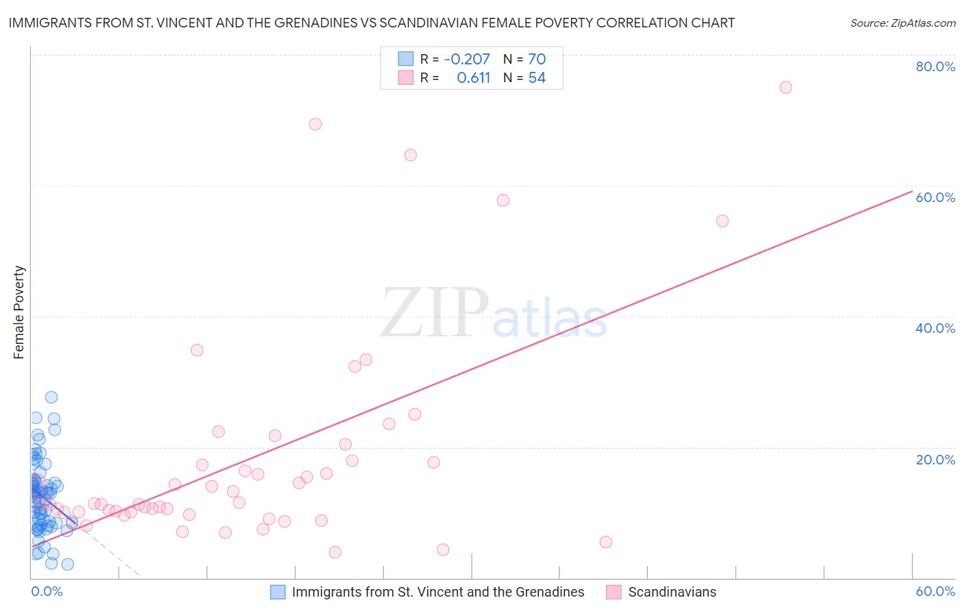Immigrants from St. Vincent and the Grenadines vs Scandinavian Female Poverty