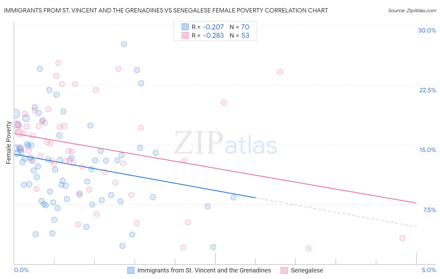 Immigrants from St. Vincent and the Grenadines vs Senegalese Female Poverty