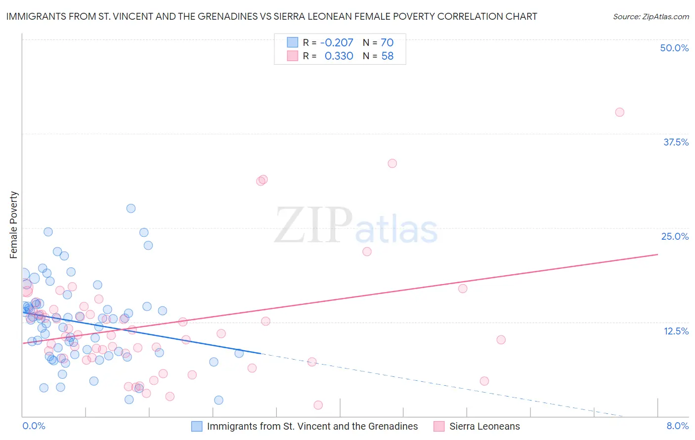 Immigrants from St. Vincent and the Grenadines vs Sierra Leonean Female Poverty