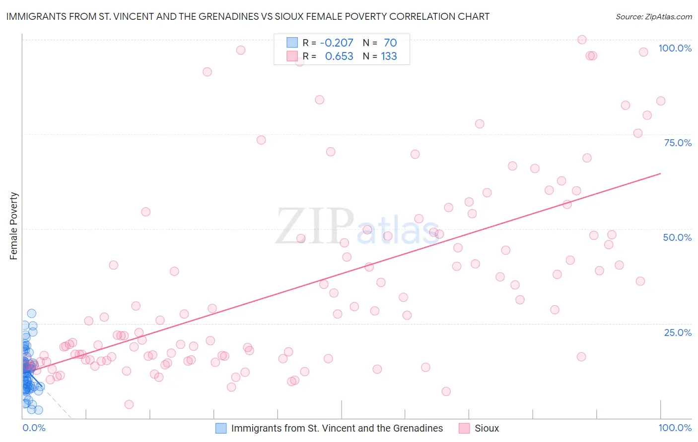 Immigrants from St. Vincent and the Grenadines vs Sioux Female Poverty